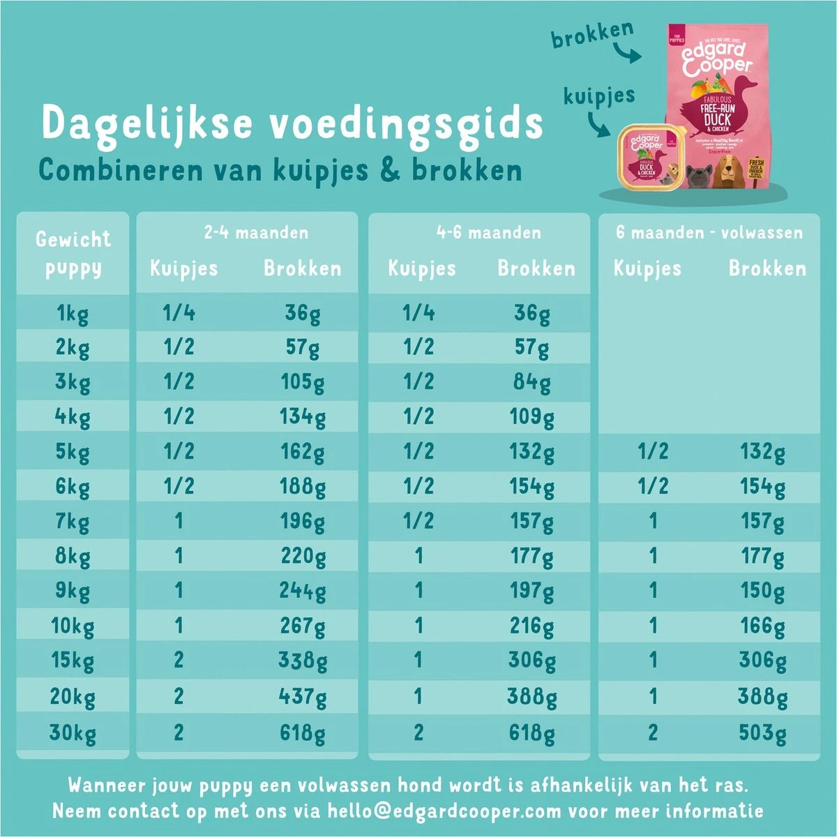 Edgard & Cooper Hondenvoer Puppy Verse Zalm En Kalkoen 7 Kg 8 Edgard & Cooper Hondenvoer Puppy Verse Zalm En Kalkoen 7 Kg - Afbeelding 6