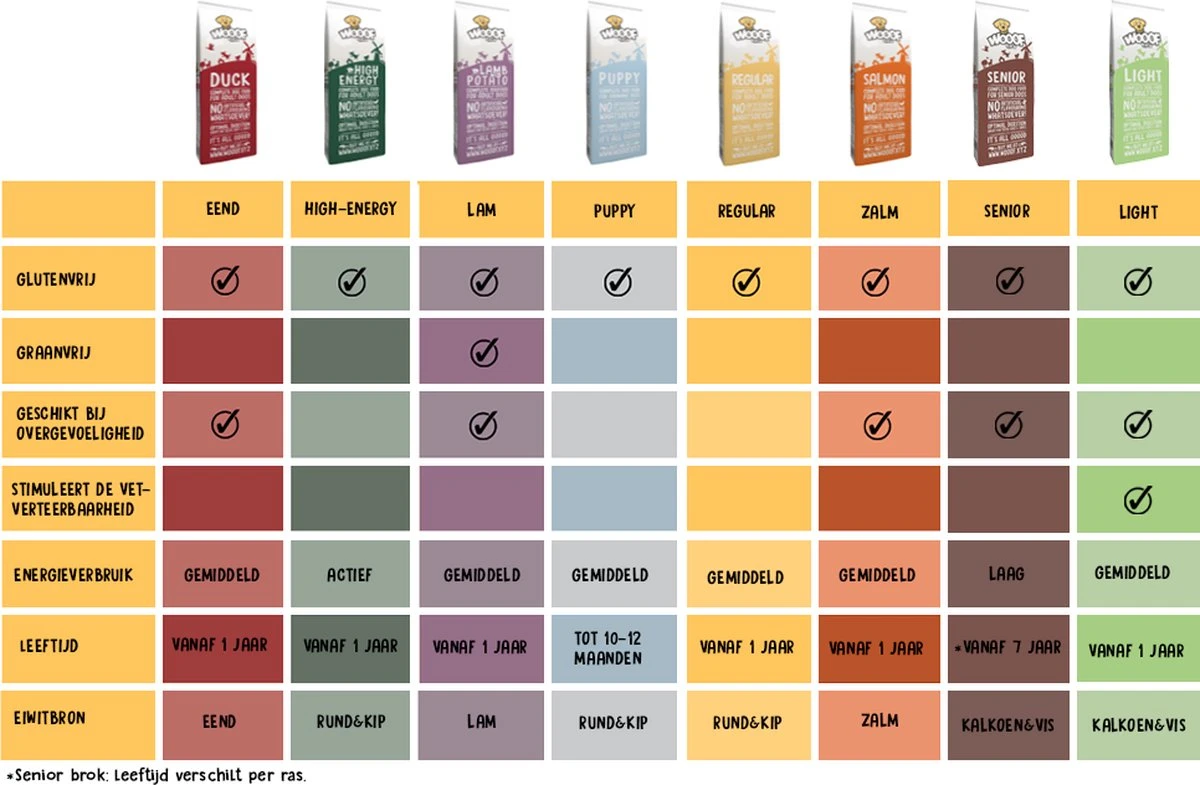 WOOOF Zalm - Geperst Hondenvoer - Hypoallergeen Hondenvoer - Geperste Hondenbrokken - Droogvoer - 18KG 12 WOOOF Zalm - Geperst Hondenvoer - Hypoallergeen Hondenvoer - Geperste Hondenbrokken - Droogvoer - 18KG - Afbeelding 10