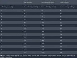 Prins Procare Super Active Mini - Hondenvoer - 3 Kg -Hondenspullen Verkoop 1200x907