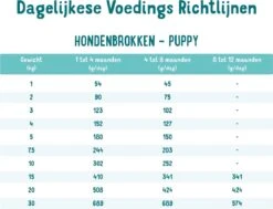 Edgard & Cooper Verse Scharreleend & Kip Puppy - Hondenvoer - 7kg 23 Edgard & Cooper Verse Scharreleend & Kip Puppy - Hondenvoer - 7kg -Hondenspullen Verkoop 1200x918