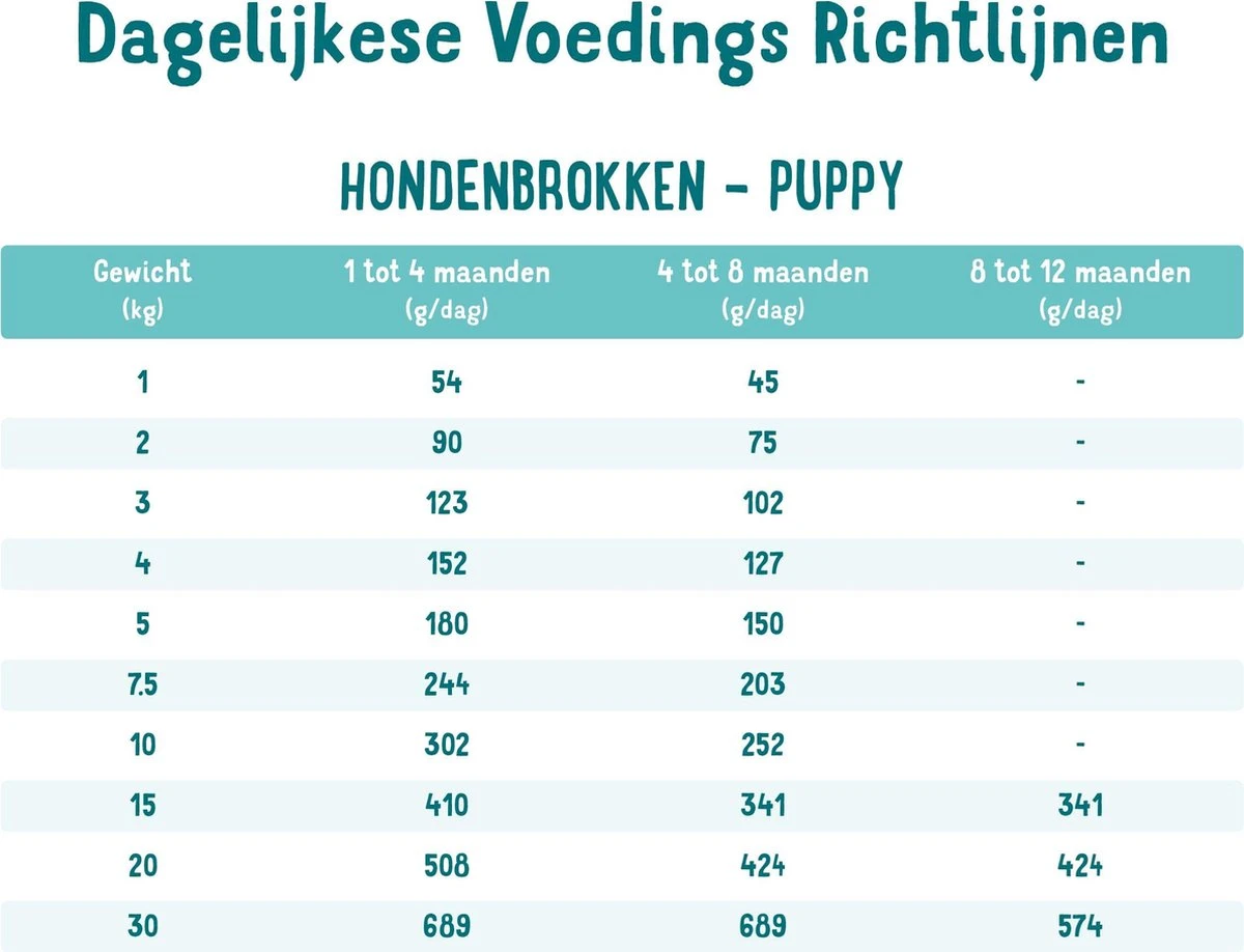 Edgard & Cooper Verse Scharreleend & Kip Puppy - Hondenvoer - 7kg 9 Edgard & Cooper Verse Scharreleend & Kip Puppy - Hondenvoer - 7kg - Afbeelding 7