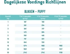 Edgard & Cooper Eend & Kip Blik - Voor Puppy's - Hondenvoer - 12 X 400 G -Hondenspullen Verkoop 1200x926 1