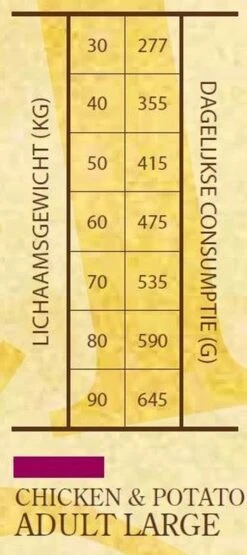 Sam's Field Adult Large - Kip & Aardappel - 13 Kg -Hondenspullen Verkoop 534x1200 1