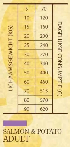 Sam's Field Adult - Zalm & Aardappel - 13 Kg 9 Sam's Field Adult - Zalm & Aardappel - 13 Kg -Hondenspullen Verkoop 575x1200