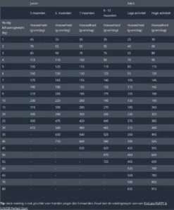 Prins Procare Super - 3 KG -Hondenspullen Verkoop 992x1200